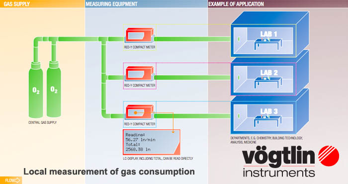 Gázfogyasztás helyi mérése, Vögtlin